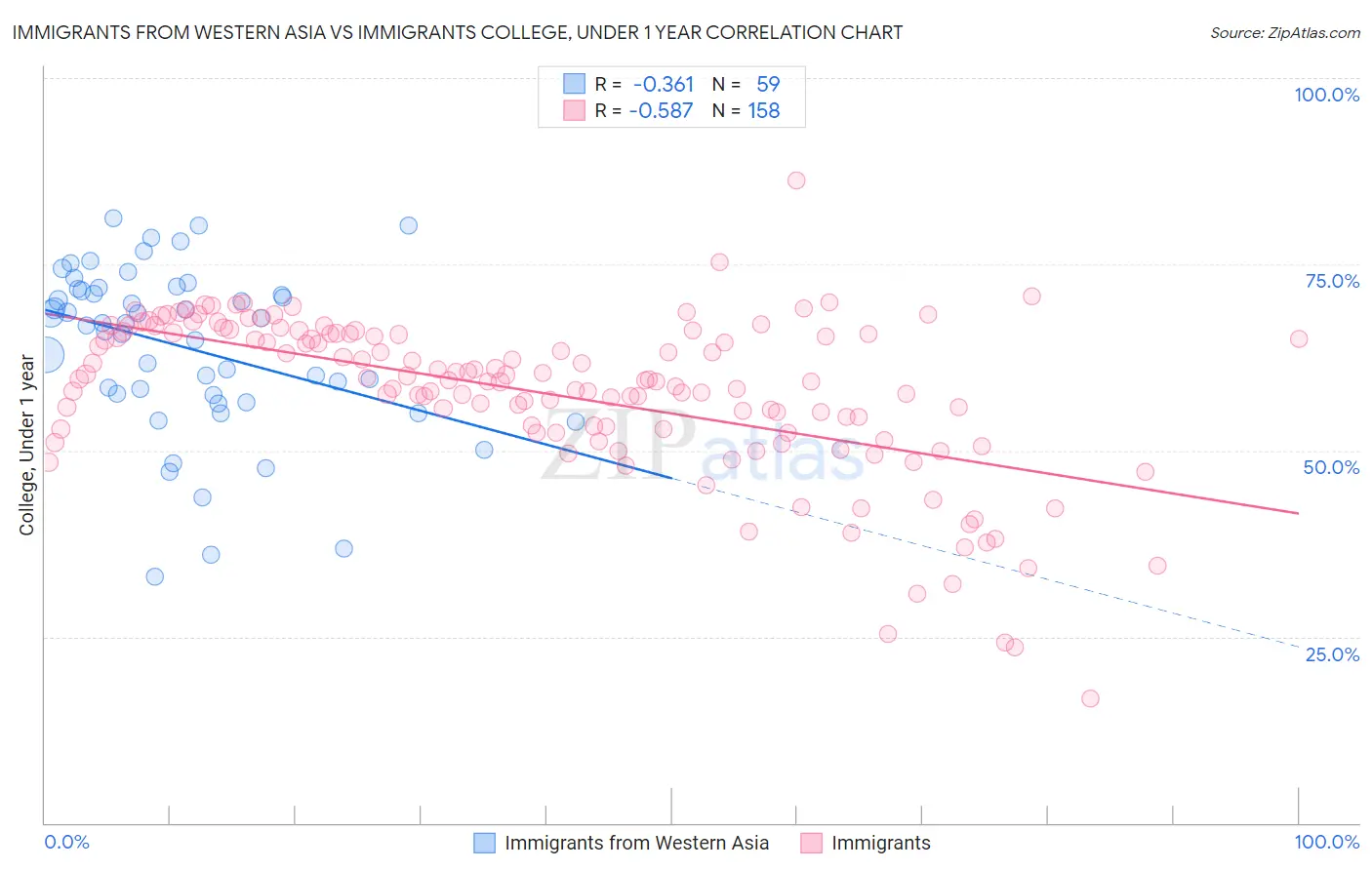 Immigrants from Western Asia vs Immigrants College, Under 1 year