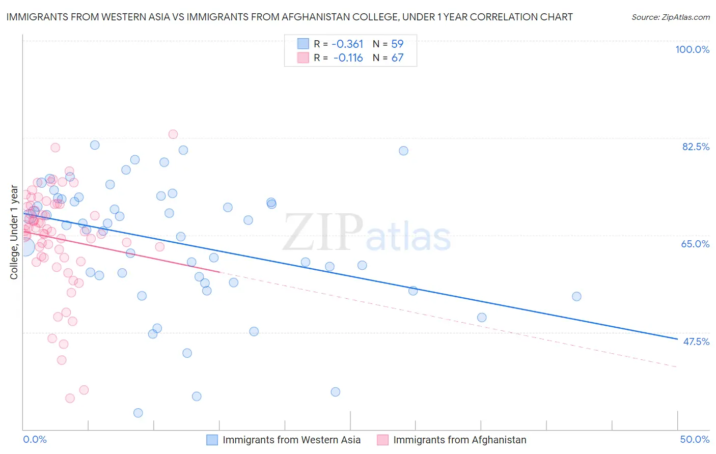 Immigrants from Western Asia vs Immigrants from Afghanistan College, Under 1 year