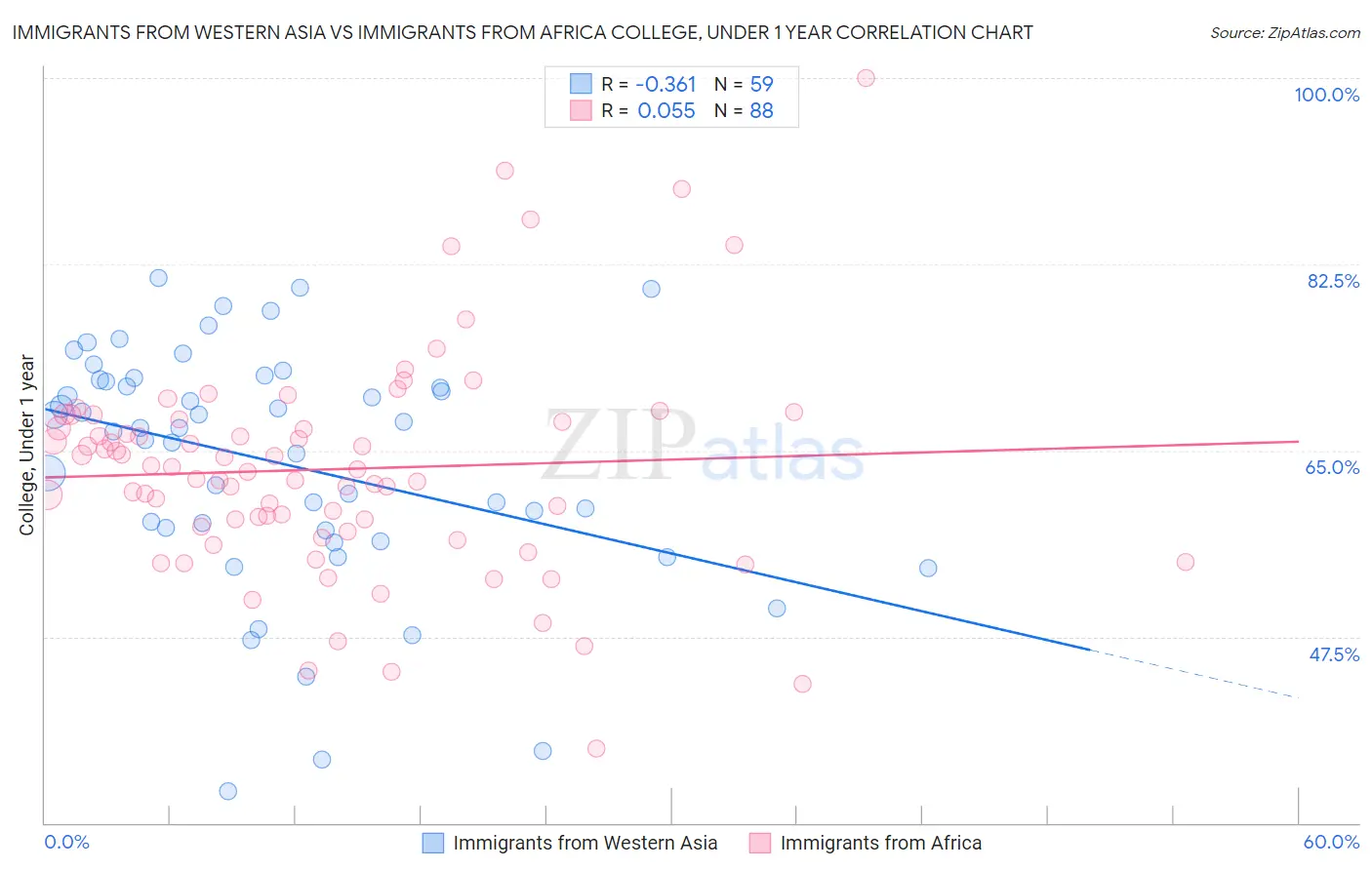 Immigrants from Western Asia vs Immigrants from Africa College, Under 1 year