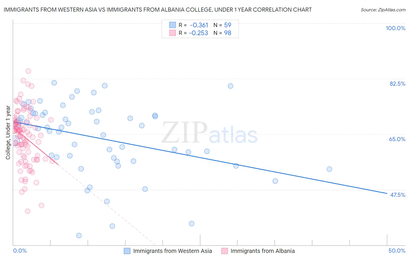 Immigrants from Western Asia vs Immigrants from Albania College, Under 1 year