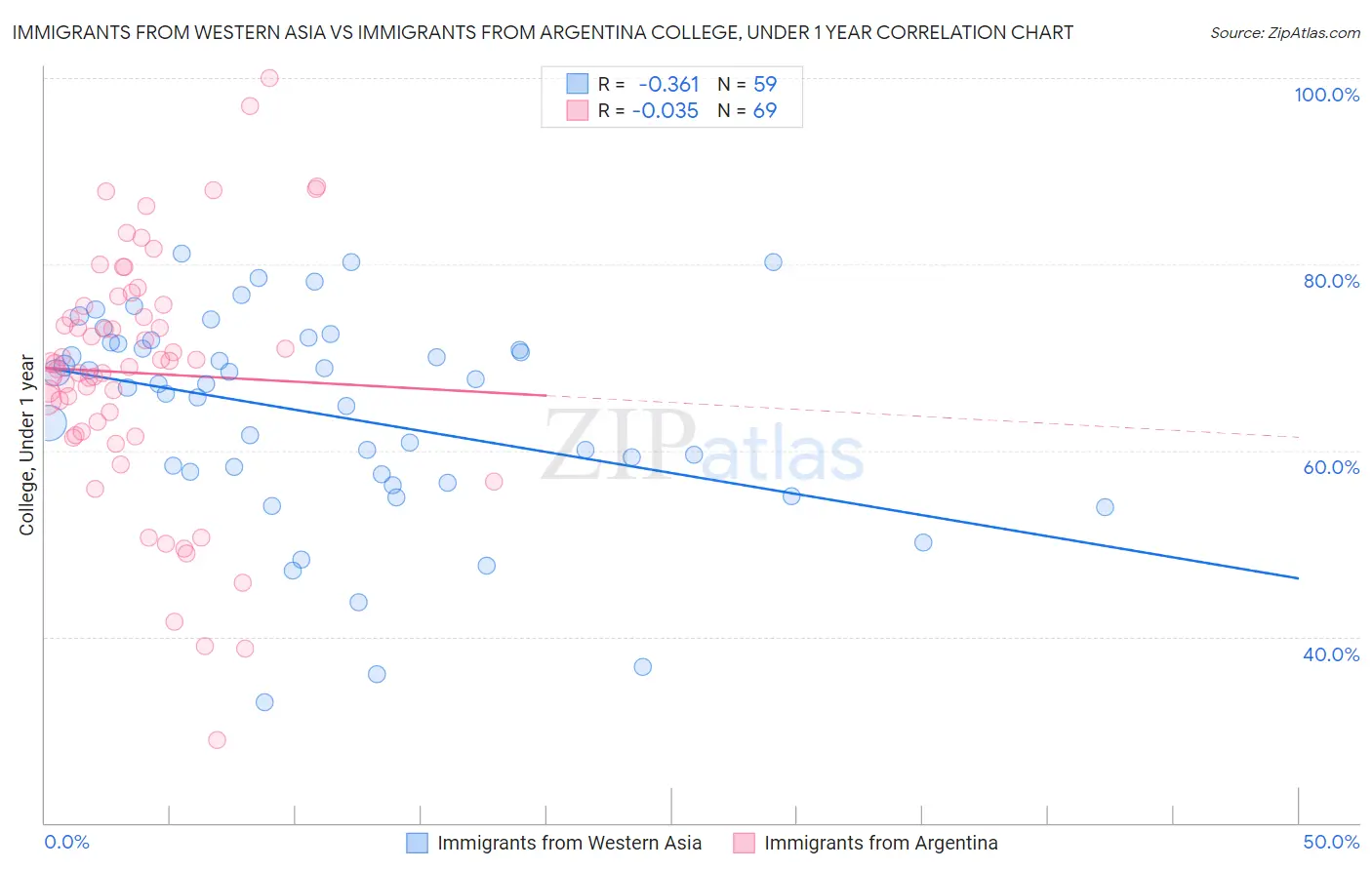 Immigrants from Western Asia vs Immigrants from Argentina College, Under 1 year