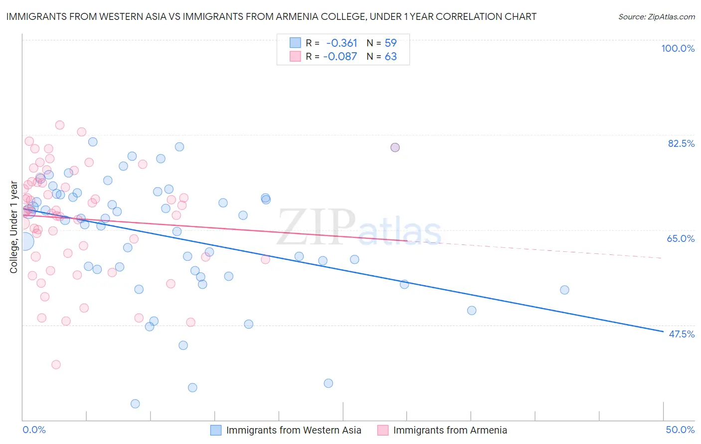 Immigrants from Western Asia vs Immigrants from Armenia College, Under 1 year