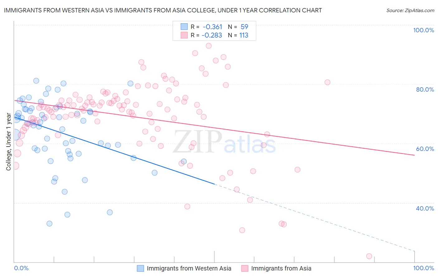 Immigrants from Western Asia vs Immigrants from Asia College, Under 1 year