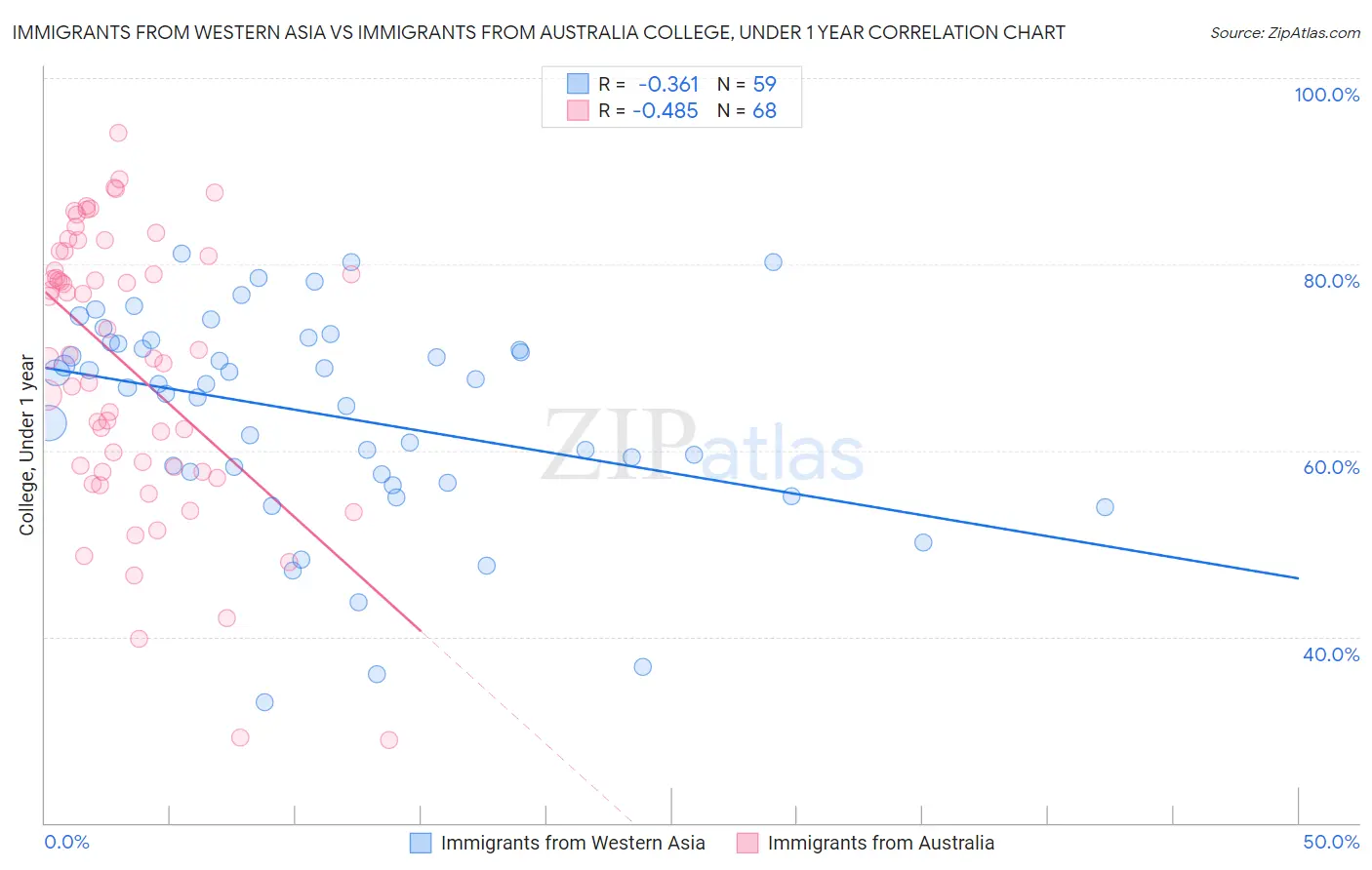 Immigrants from Western Asia vs Immigrants from Australia College, Under 1 year