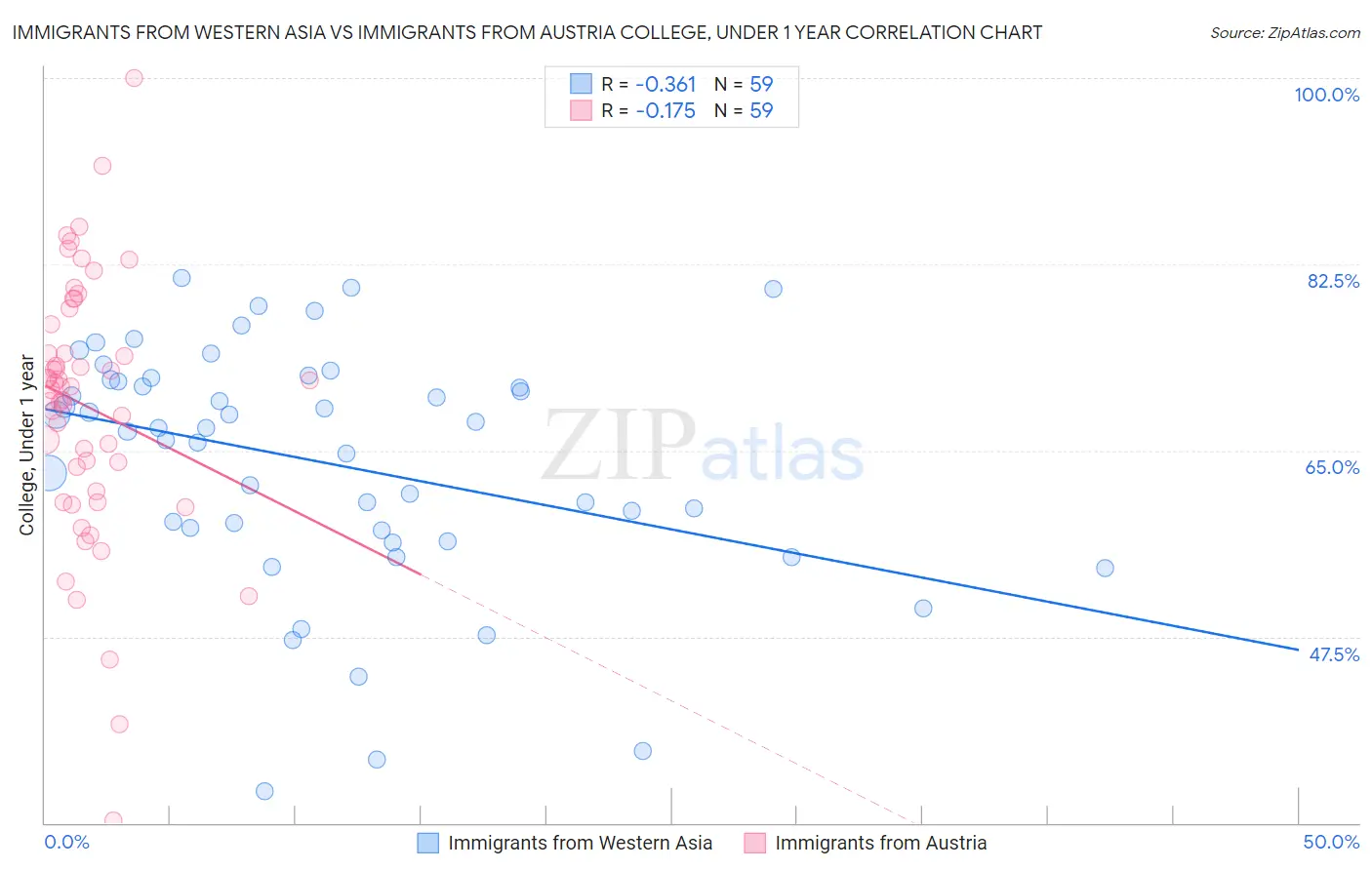 Immigrants from Western Asia vs Immigrants from Austria College, Under 1 year