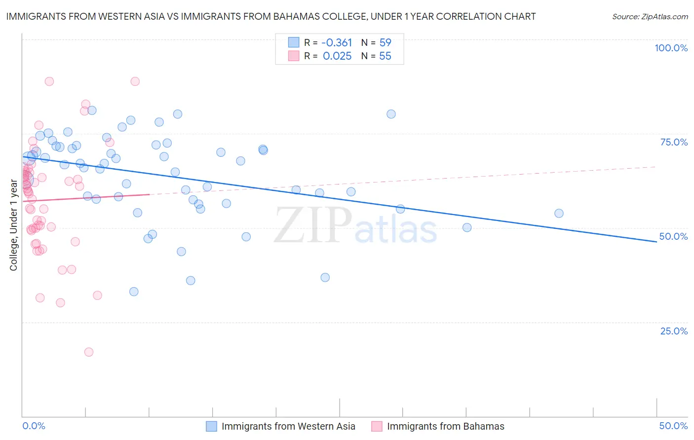 Immigrants from Western Asia vs Immigrants from Bahamas College, Under 1 year
