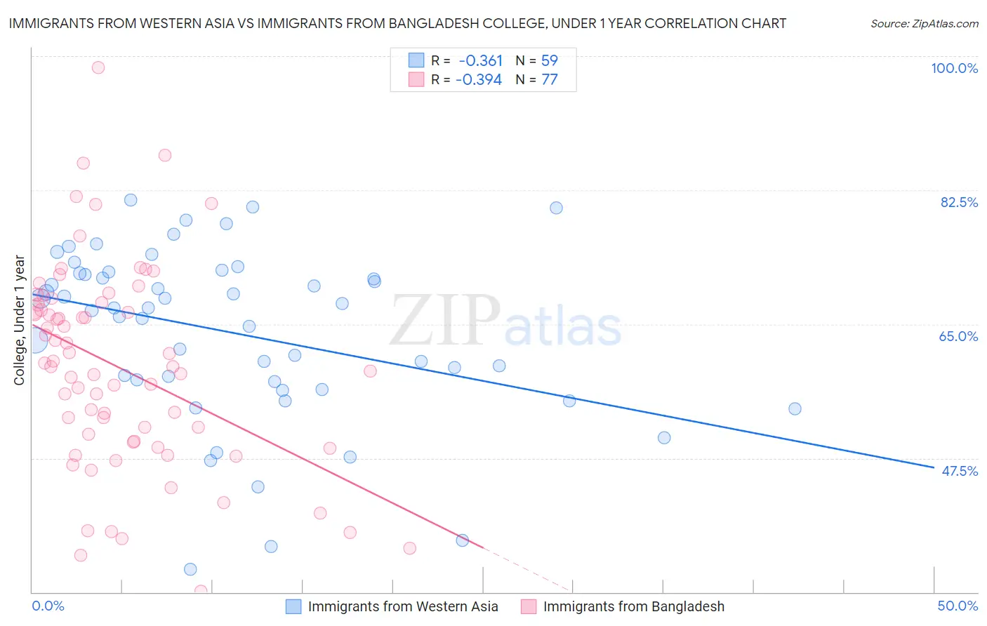 Immigrants from Western Asia vs Immigrants from Bangladesh College, Under 1 year