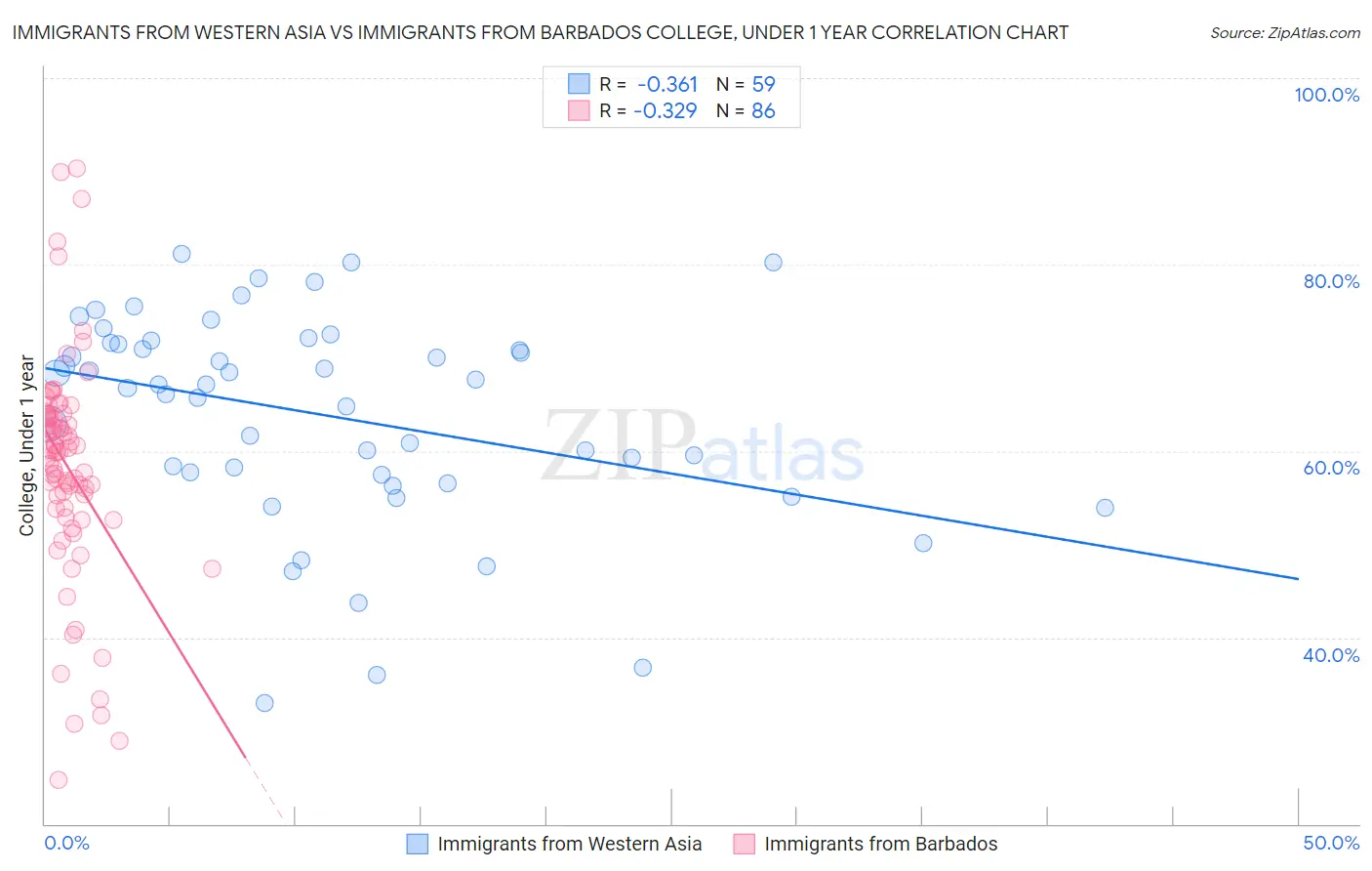 Immigrants from Western Asia vs Immigrants from Barbados College, Under 1 year