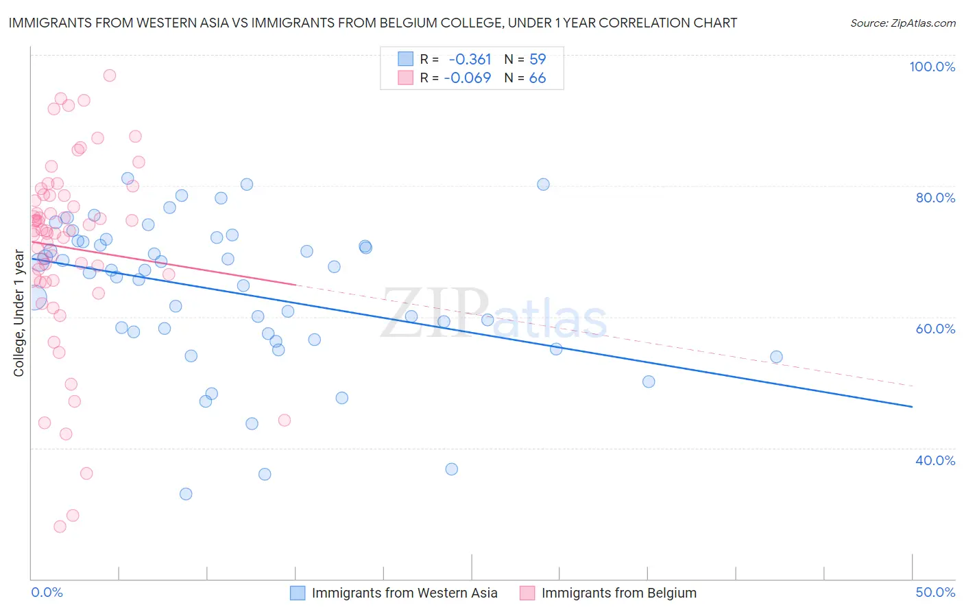 Immigrants from Western Asia vs Immigrants from Belgium College, Under 1 year