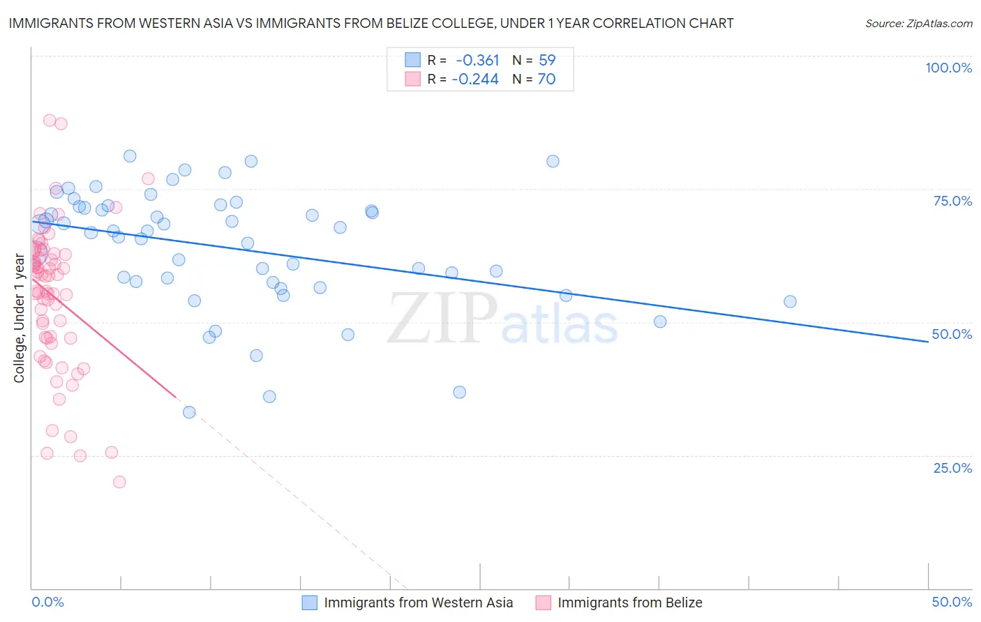 Immigrants from Western Asia vs Immigrants from Belize College, Under 1 year