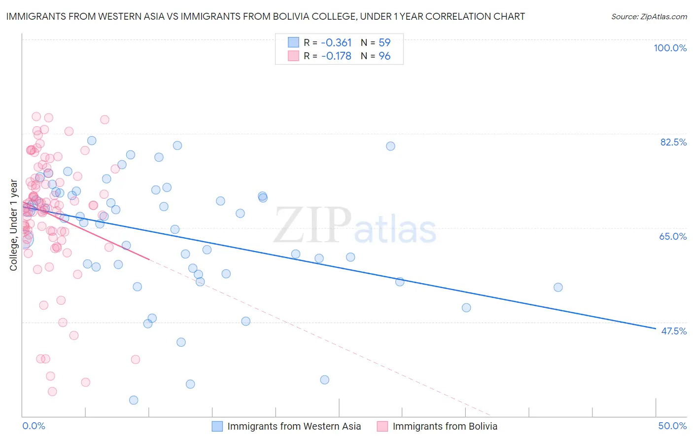 Immigrants from Western Asia vs Immigrants from Bolivia College, Under 1 year