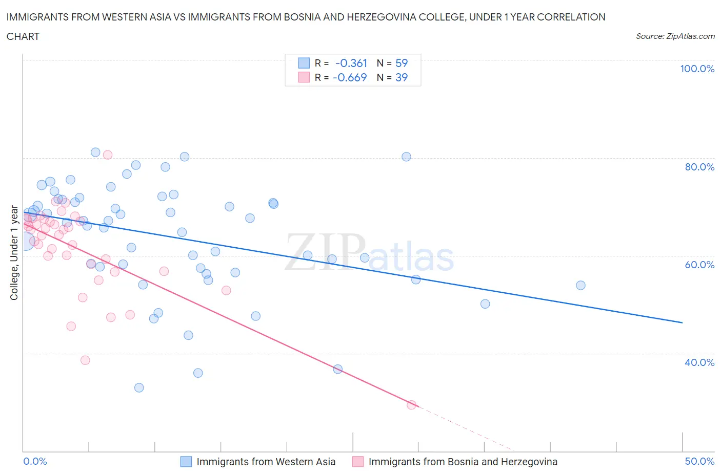 Immigrants from Western Asia vs Immigrants from Bosnia and Herzegovina College, Under 1 year
