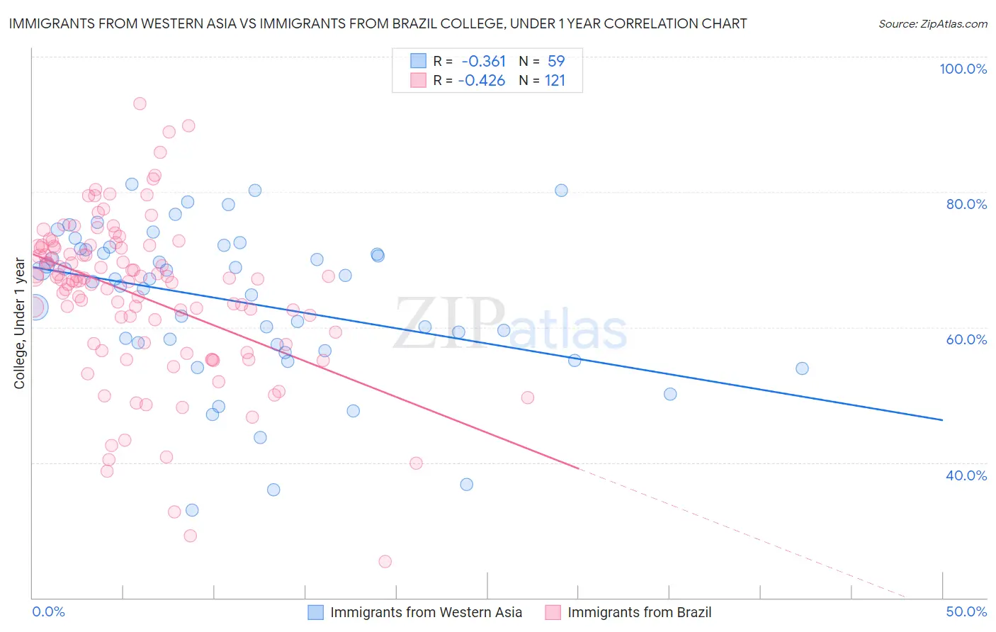 Immigrants from Western Asia vs Immigrants from Brazil College, Under 1 year