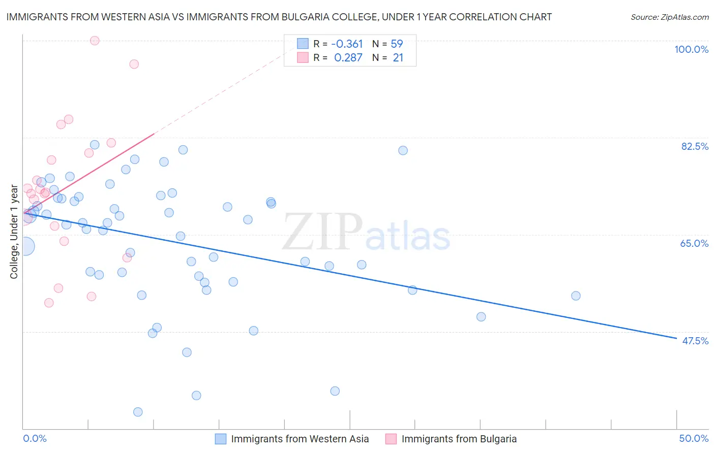 Immigrants from Western Asia vs Immigrants from Bulgaria College, Under 1 year
