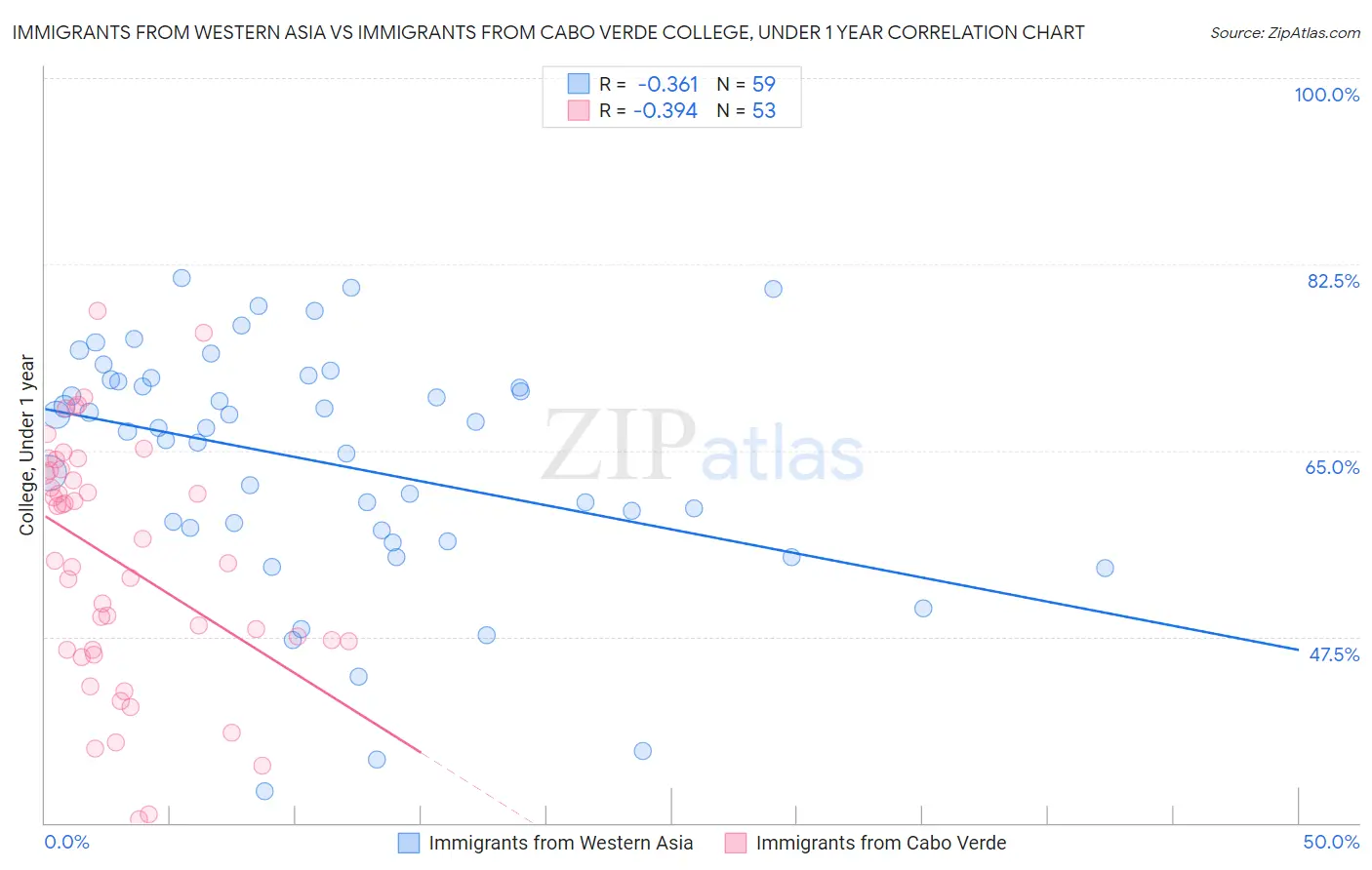 Immigrants from Western Asia vs Immigrants from Cabo Verde College, Under 1 year