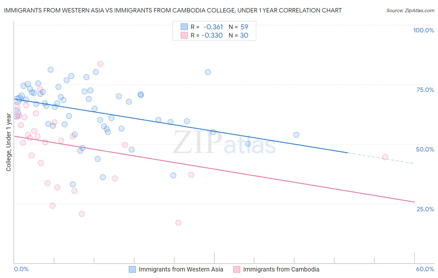 Immigrants from Western Asia vs Immigrants from Cambodia College, Under 1 year