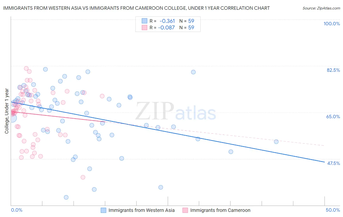 Immigrants from Western Asia vs Immigrants from Cameroon College, Under 1 year