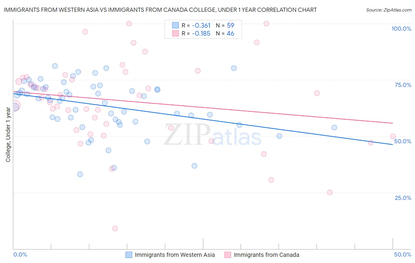 Immigrants from Western Asia vs Immigrants from Canada College, Under 1 year