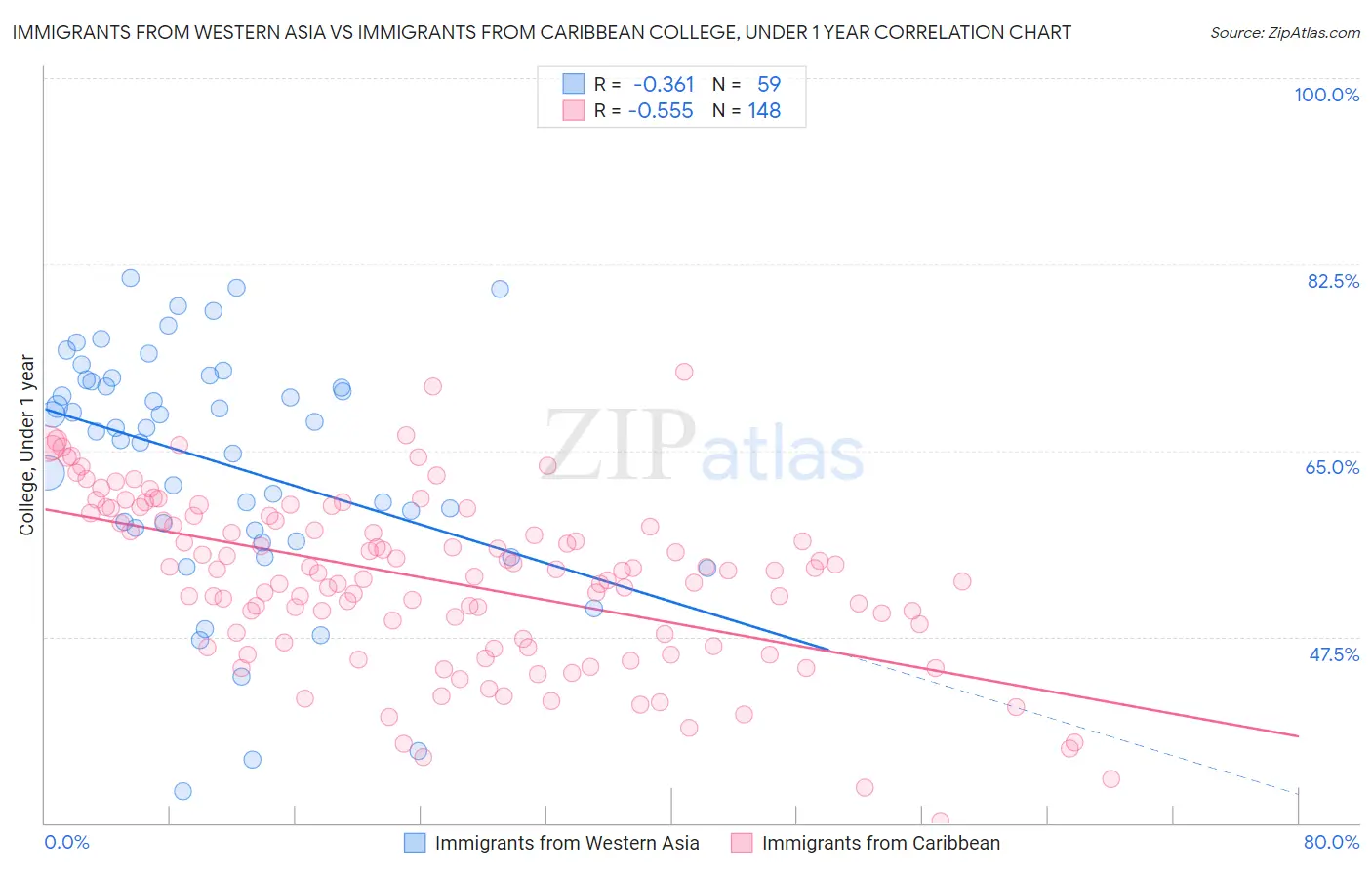 Immigrants from Western Asia vs Immigrants from Caribbean College, Under 1 year