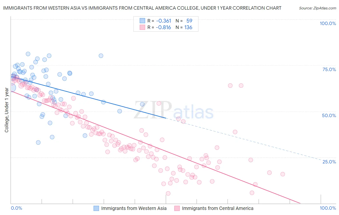 Immigrants from Western Asia vs Immigrants from Central America College, Under 1 year