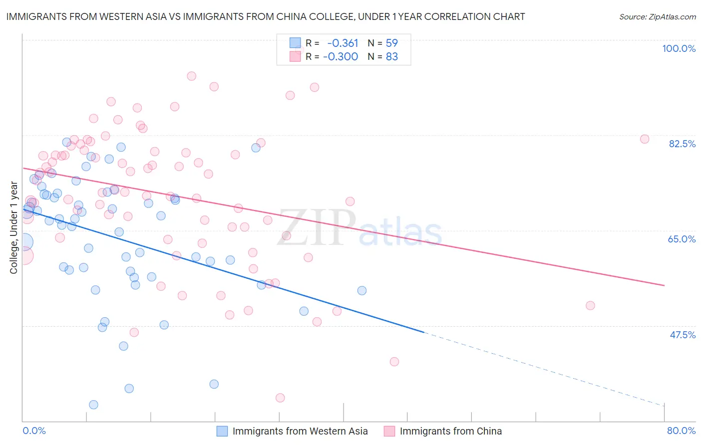 Immigrants from Western Asia vs Immigrants from China College, Under 1 year