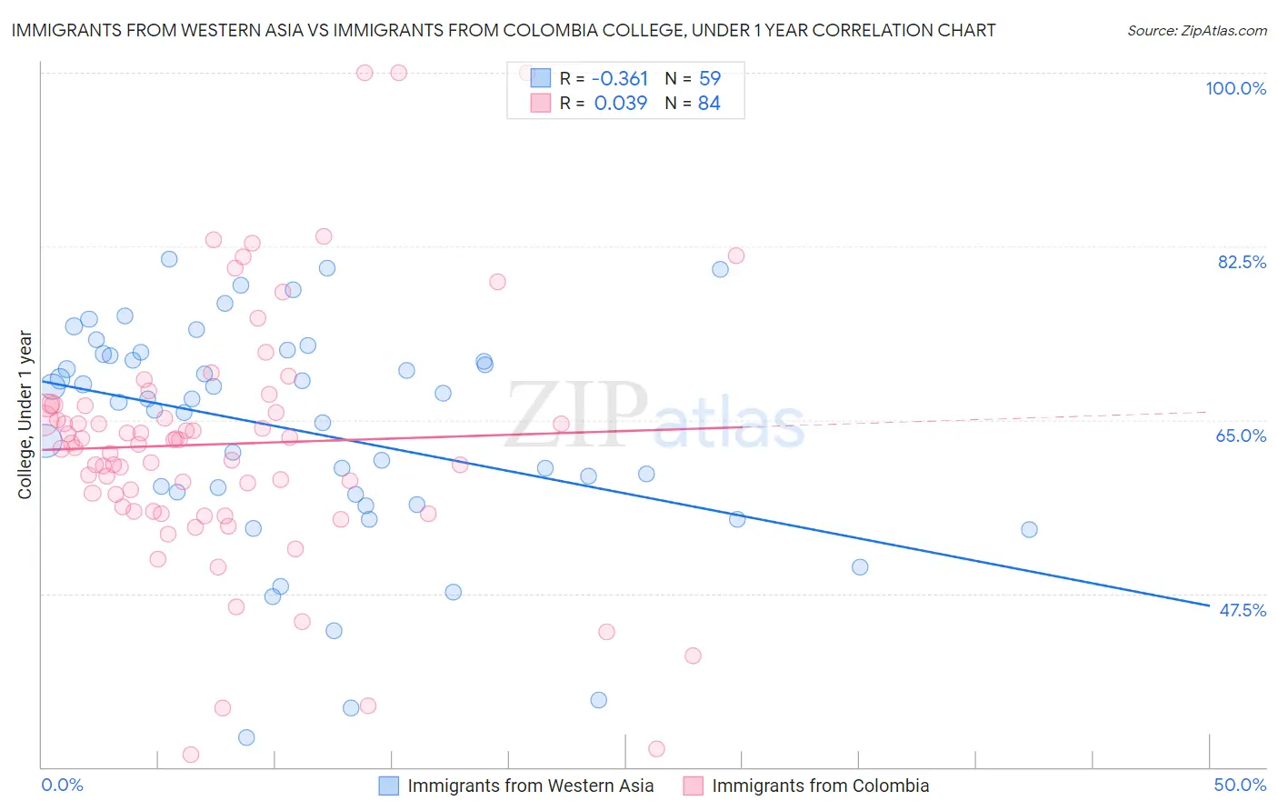 Immigrants from Western Asia vs Immigrants from Colombia College, Under 1 year