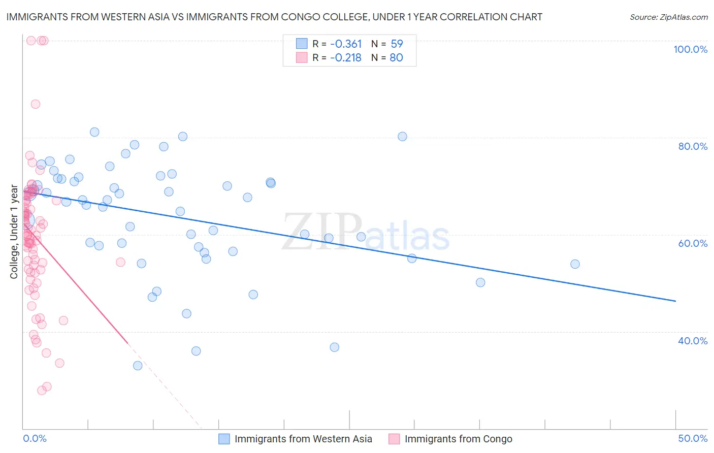 Immigrants from Western Asia vs Immigrants from Congo College, Under 1 year