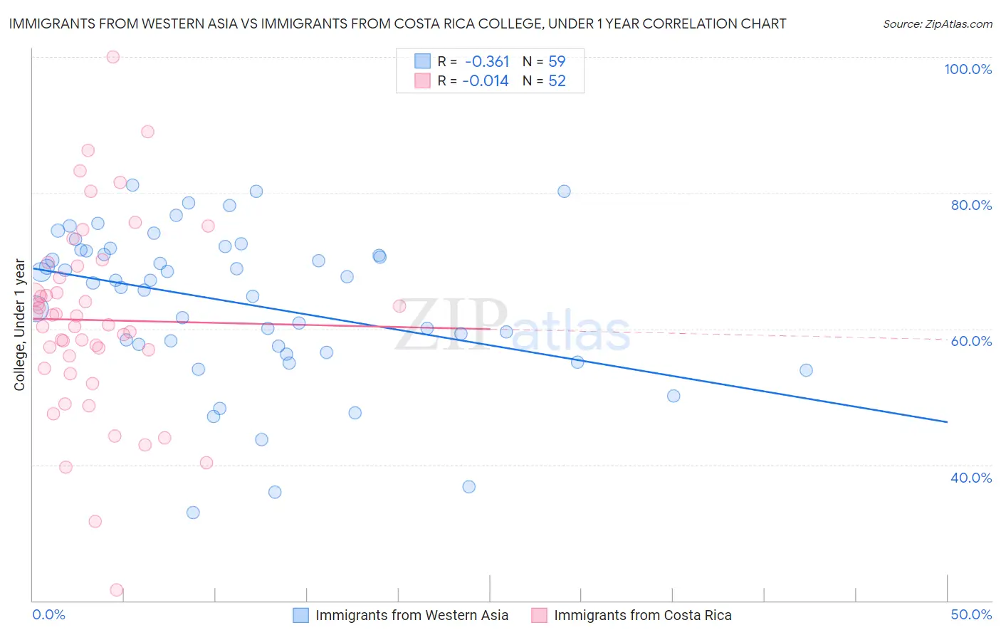 Immigrants from Western Asia vs Immigrants from Costa Rica College, Under 1 year