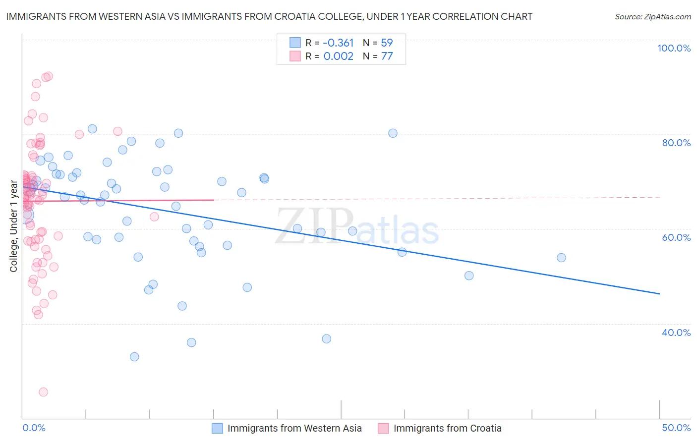 Immigrants from Western Asia vs Immigrants from Croatia College, Under 1 year