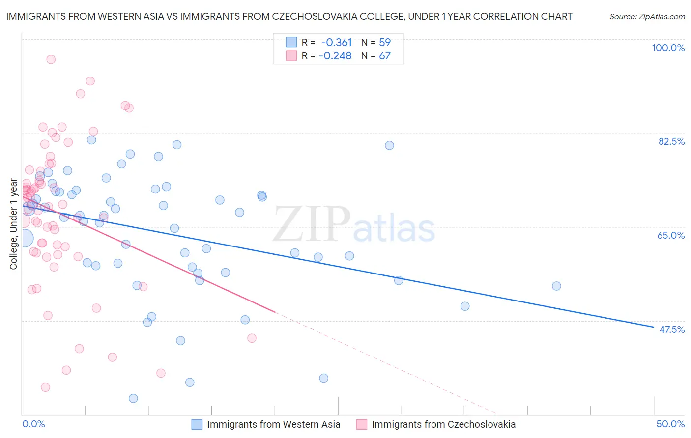 Immigrants from Western Asia vs Immigrants from Czechoslovakia College, Under 1 year
