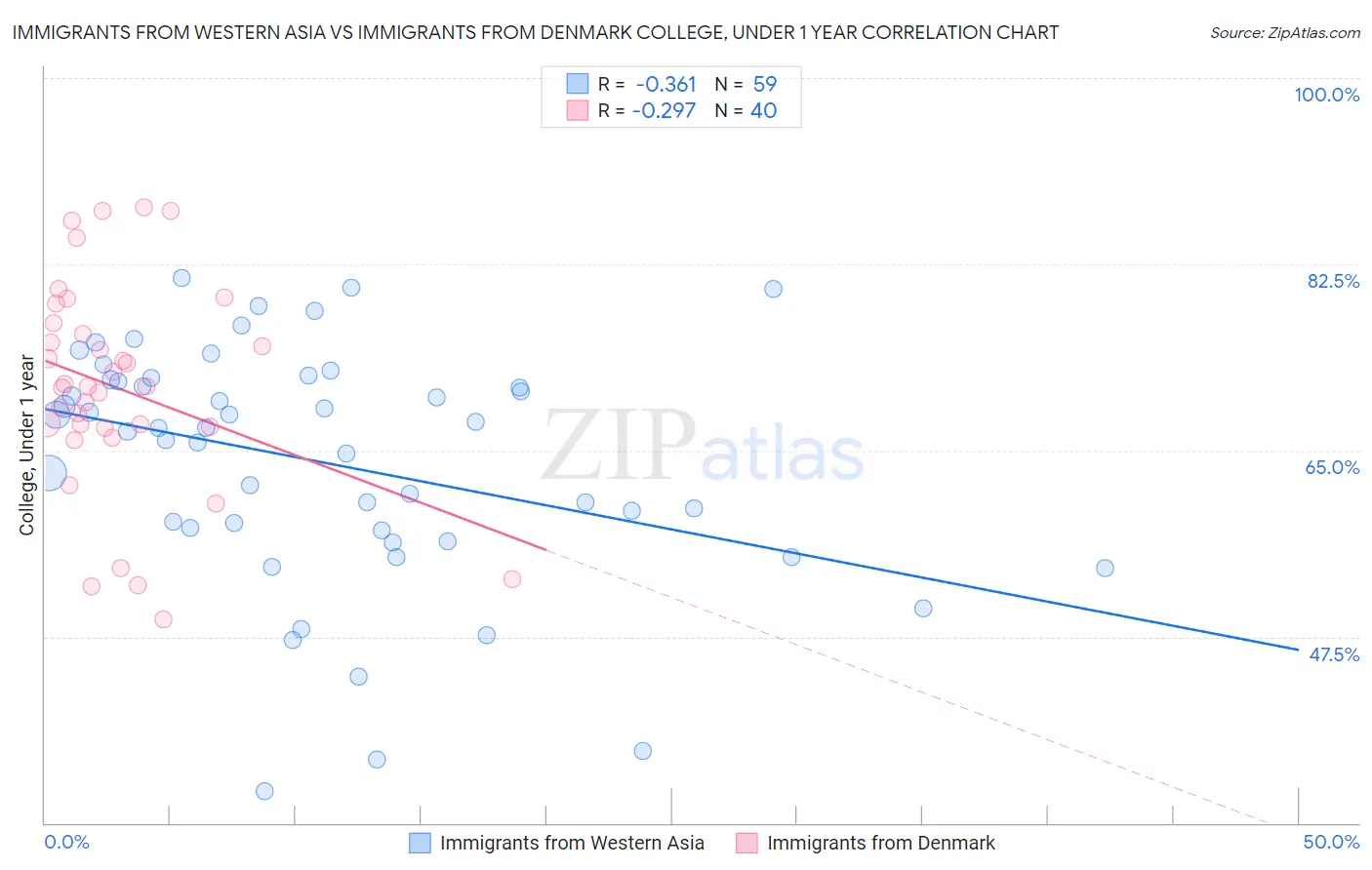 Immigrants from Western Asia vs Immigrants from Denmark College, Under 1 year