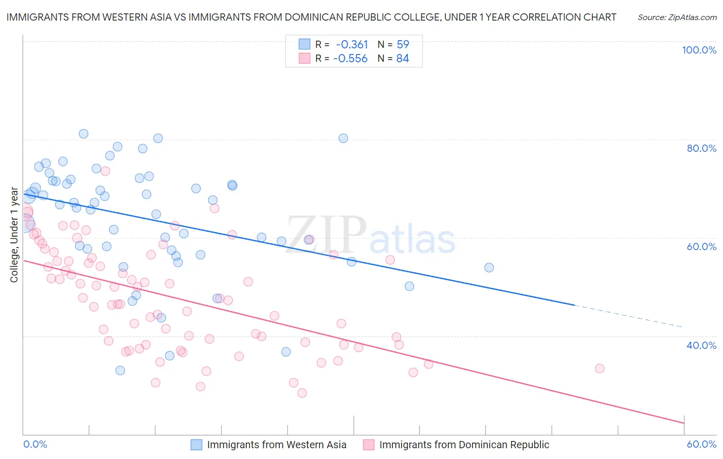 Immigrants from Western Asia vs Immigrants from Dominican Republic College, Under 1 year