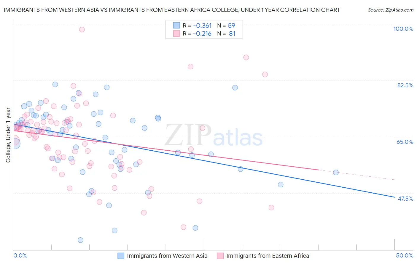 Immigrants from Western Asia vs Immigrants from Eastern Africa College, Under 1 year
