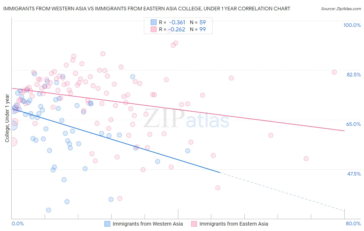 Immigrants from Western Asia vs Immigrants from Eastern Asia College, Under 1 year