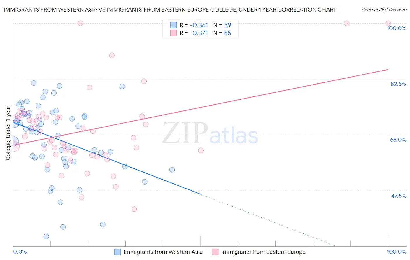 Immigrants from Western Asia vs Immigrants from Eastern Europe College, Under 1 year