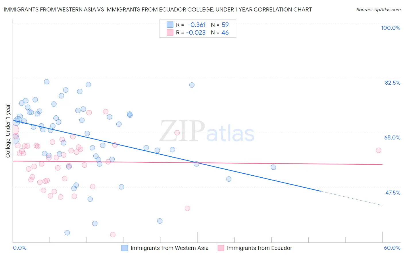 Immigrants from Western Asia vs Immigrants from Ecuador College, Under 1 year