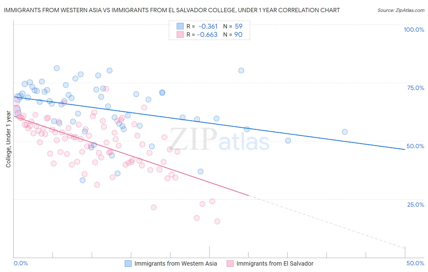 Immigrants from Western Asia vs Immigrants from El Salvador College, Under 1 year
