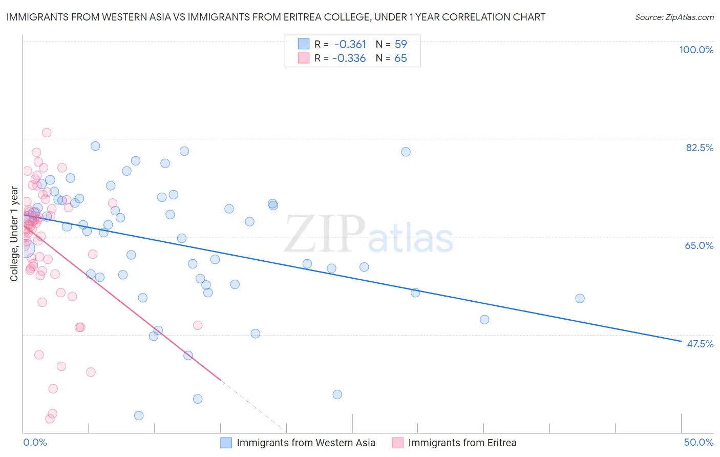 Immigrants from Western Asia vs Immigrants from Eritrea College, Under 1 year