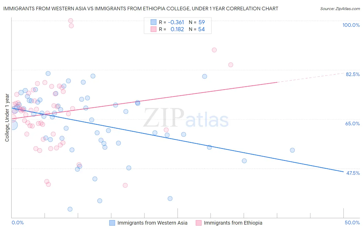 Immigrants from Western Asia vs Immigrants from Ethiopia College, Under 1 year