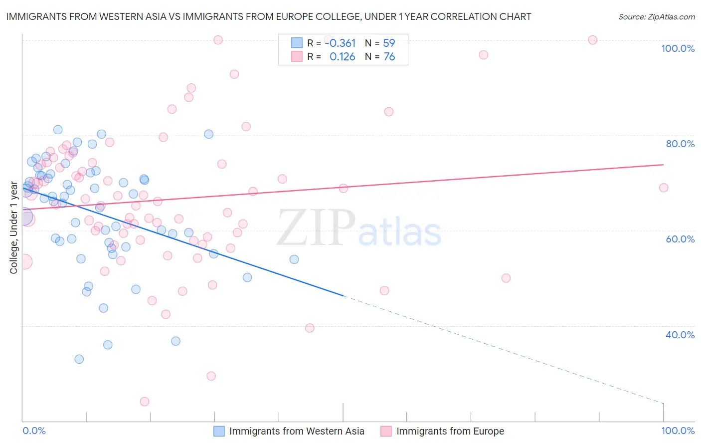 Immigrants from Western Asia vs Immigrants from Europe College, Under 1 year