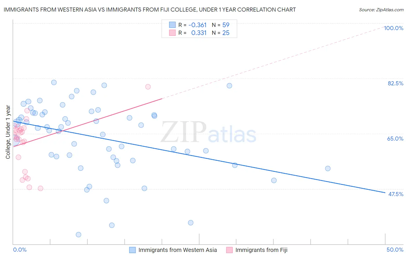 Immigrants from Western Asia vs Immigrants from Fiji College, Under 1 year