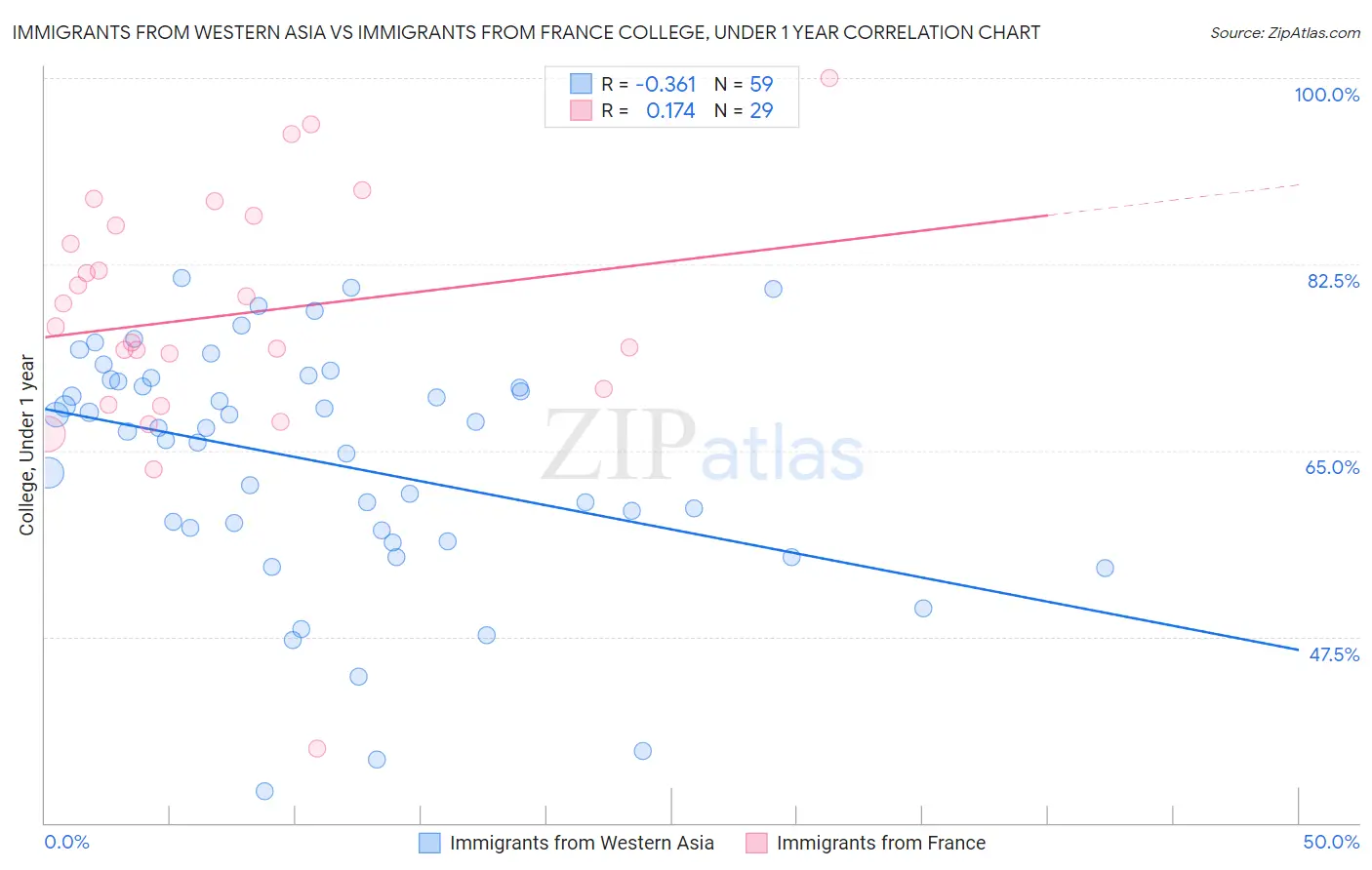 Immigrants from Western Asia vs Immigrants from France College, Under 1 year
