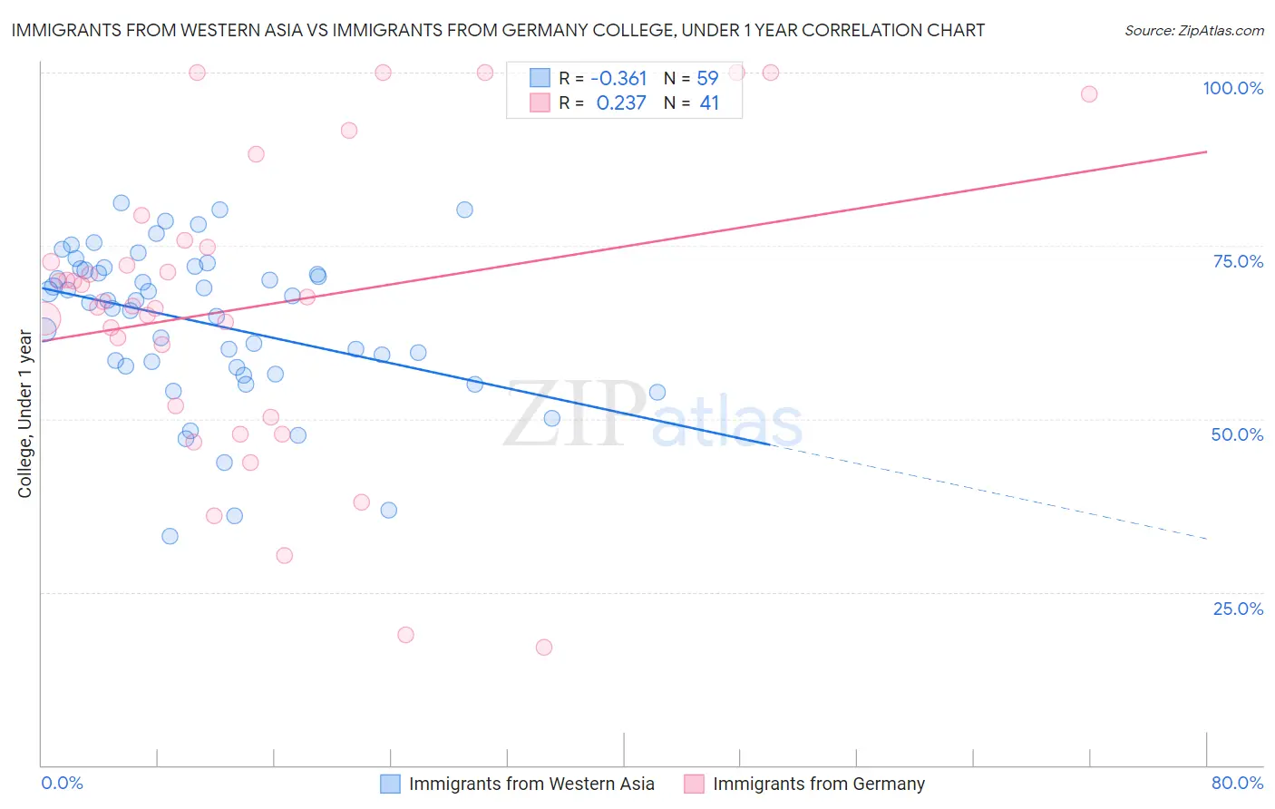 Immigrants from Western Asia vs Immigrants from Germany College, Under 1 year