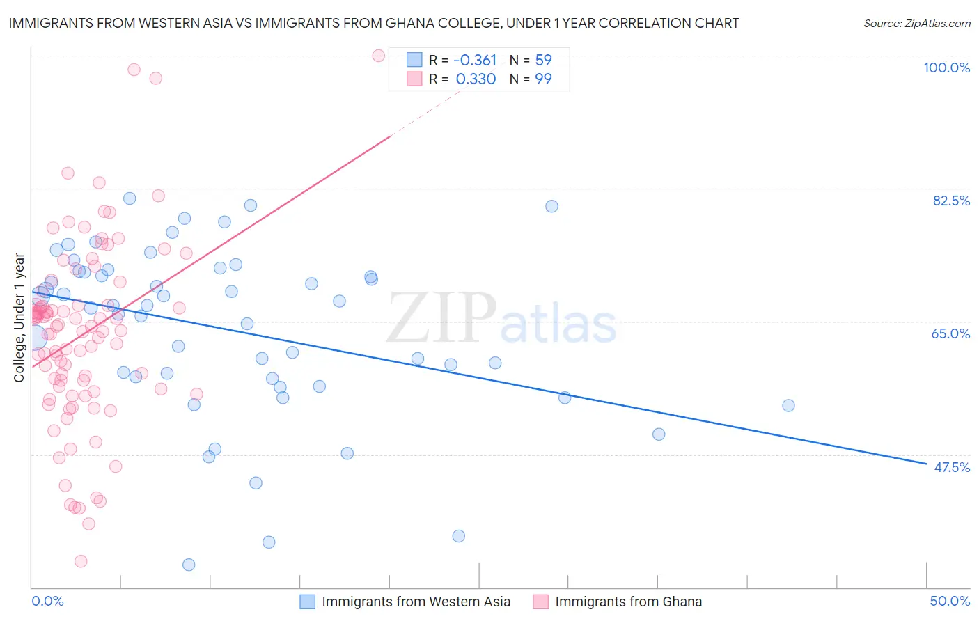 Immigrants from Western Asia vs Immigrants from Ghana College, Under 1 year