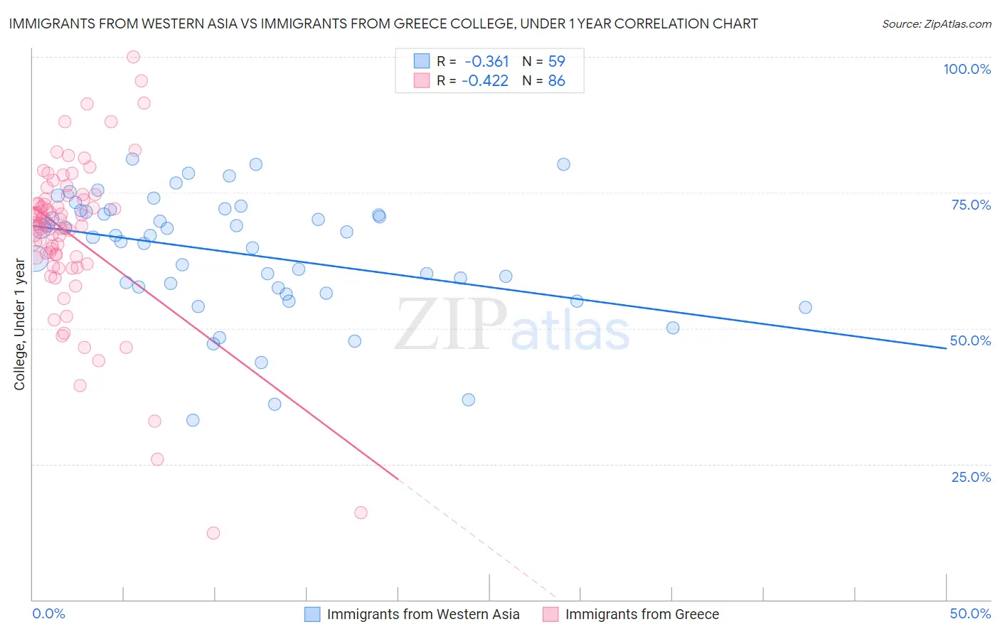 Immigrants from Western Asia vs Immigrants from Greece College, Under 1 year