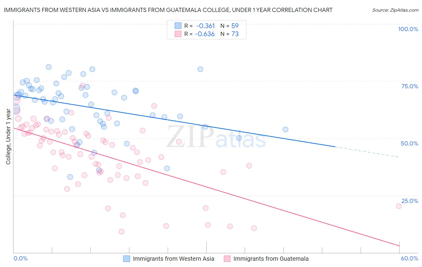 Immigrants from Western Asia vs Immigrants from Guatemala College, Under 1 year