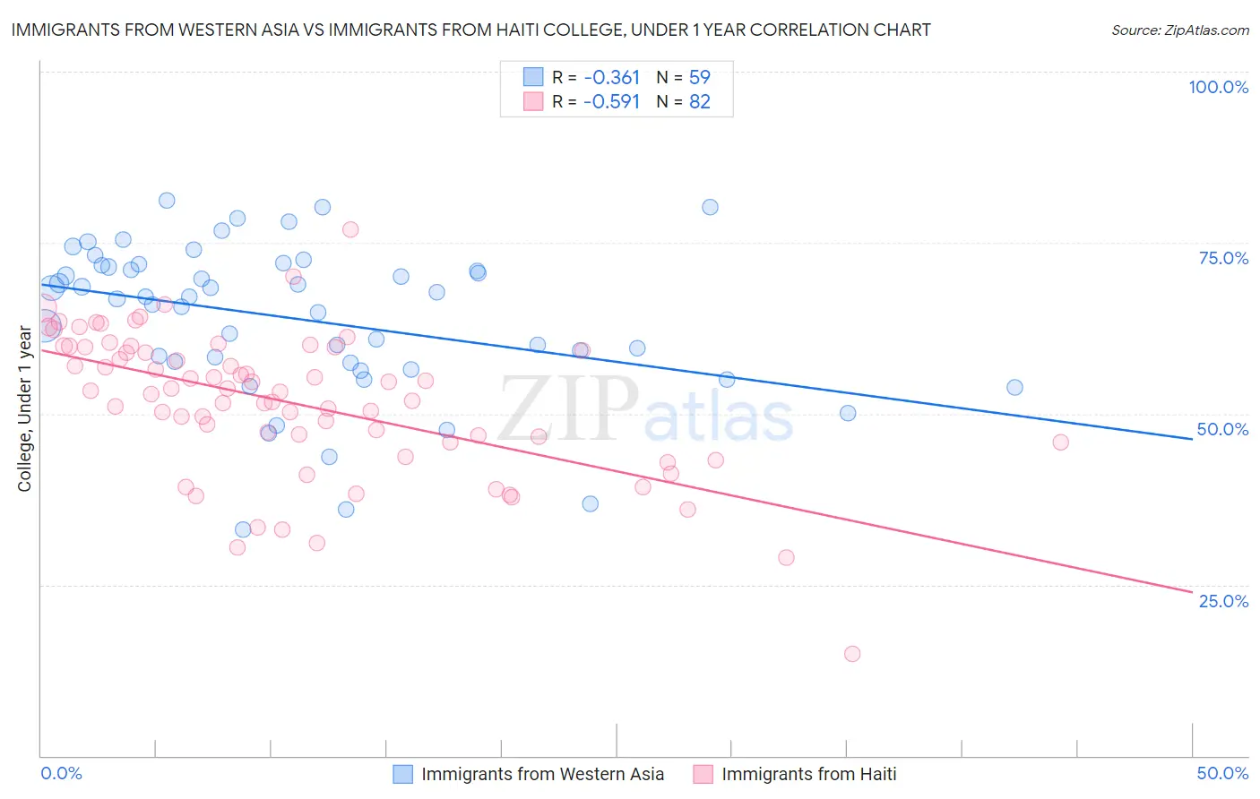 Immigrants from Western Asia vs Immigrants from Haiti College, Under 1 year