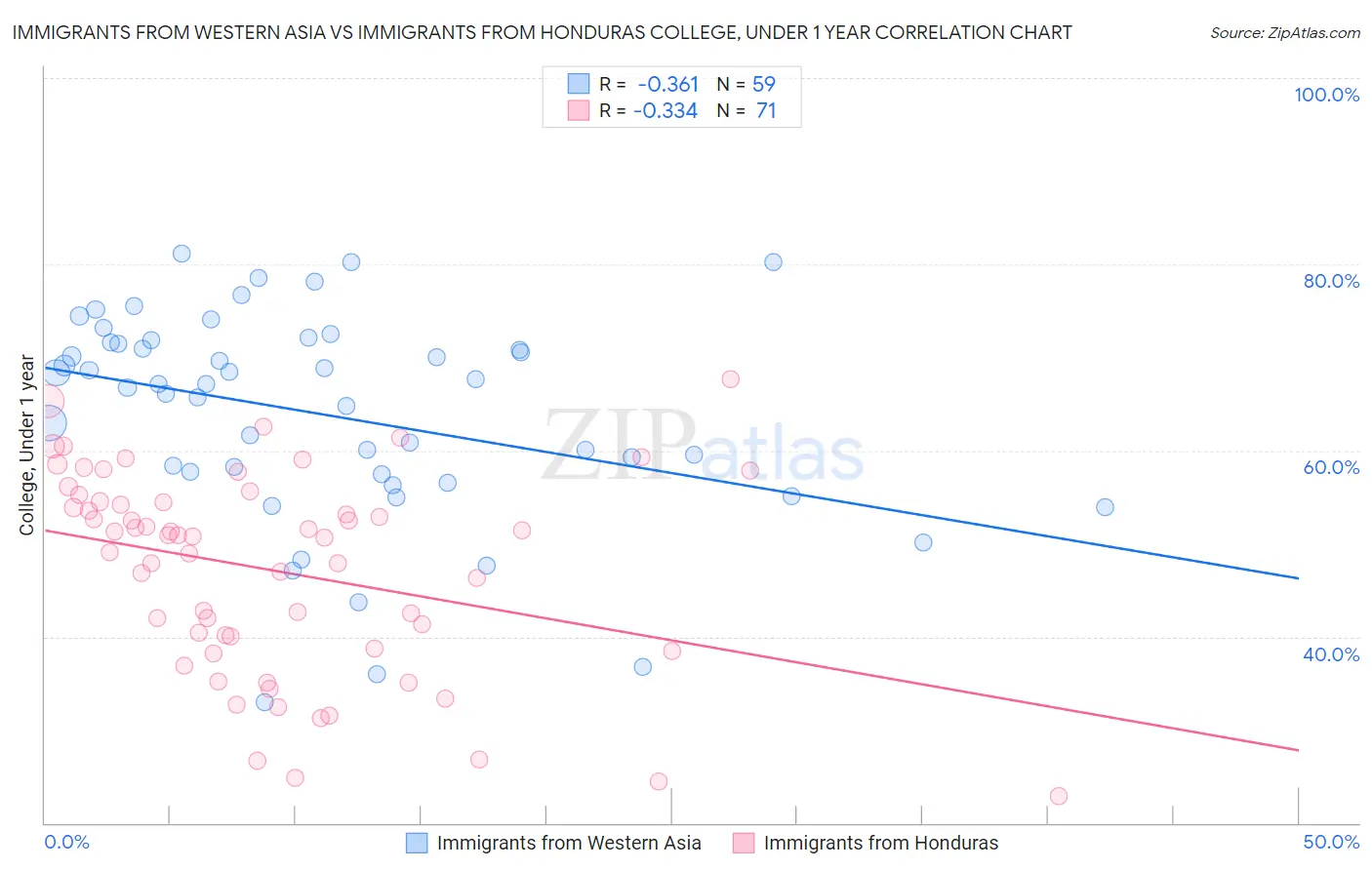 Immigrants from Western Asia vs Immigrants from Honduras College, Under 1 year