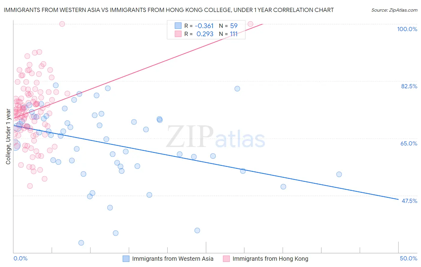 Immigrants from Western Asia vs Immigrants from Hong Kong College, Under 1 year