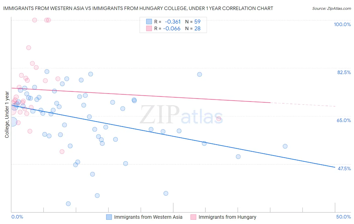 Immigrants from Western Asia vs Immigrants from Hungary College, Under 1 year